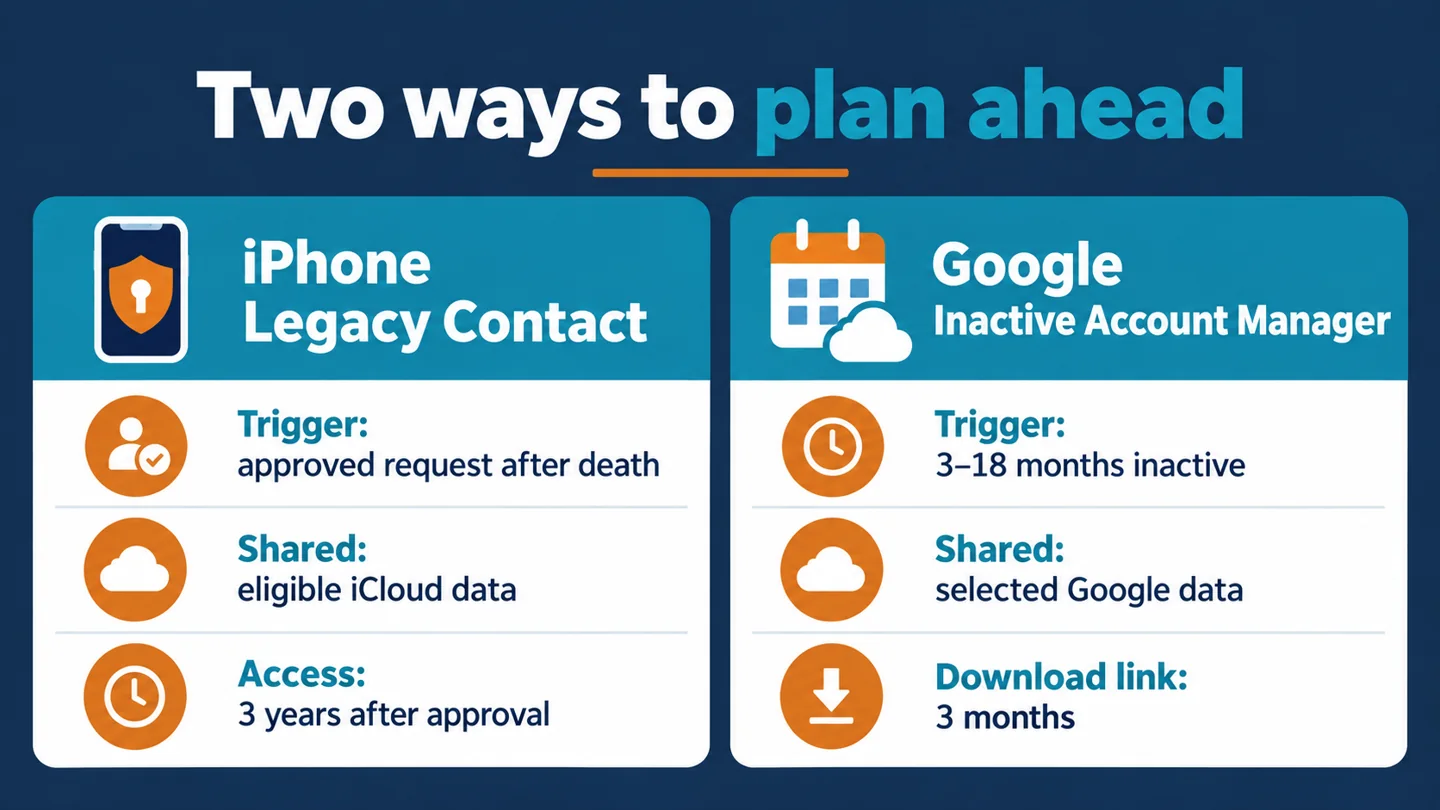 Comparison of iPhone Legacy Contact and Google Inactive Account Manager